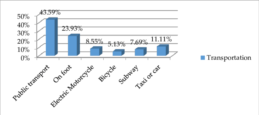 Reveals That Most People Spend Up To 40 Min To Commute - Salary (850x380), Png Download