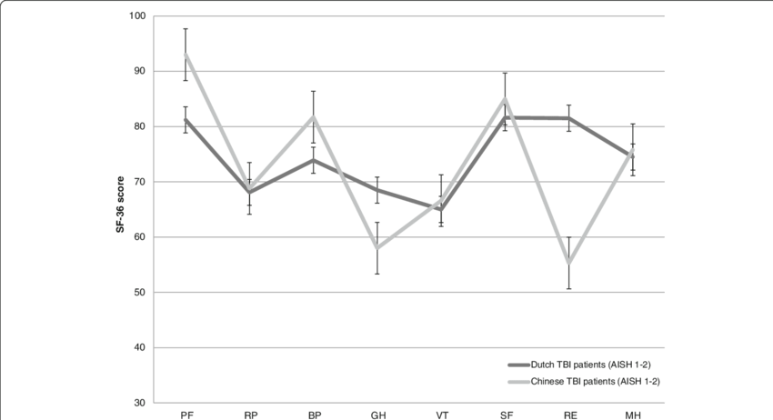 Short Form 36 Score Profiles Of Dutch And Chinese Patients - Diagram (850x462), Png Download