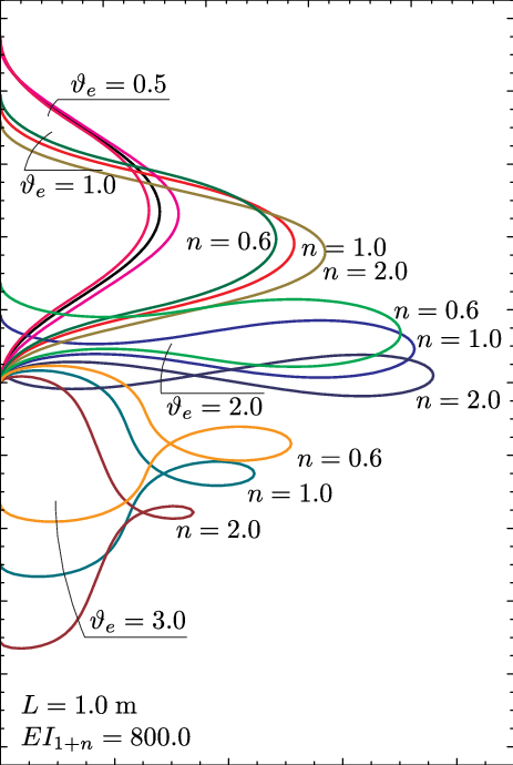 Post Buckling Configurations For Clamp Clamp Supported - Buckling (463x690), Png Download