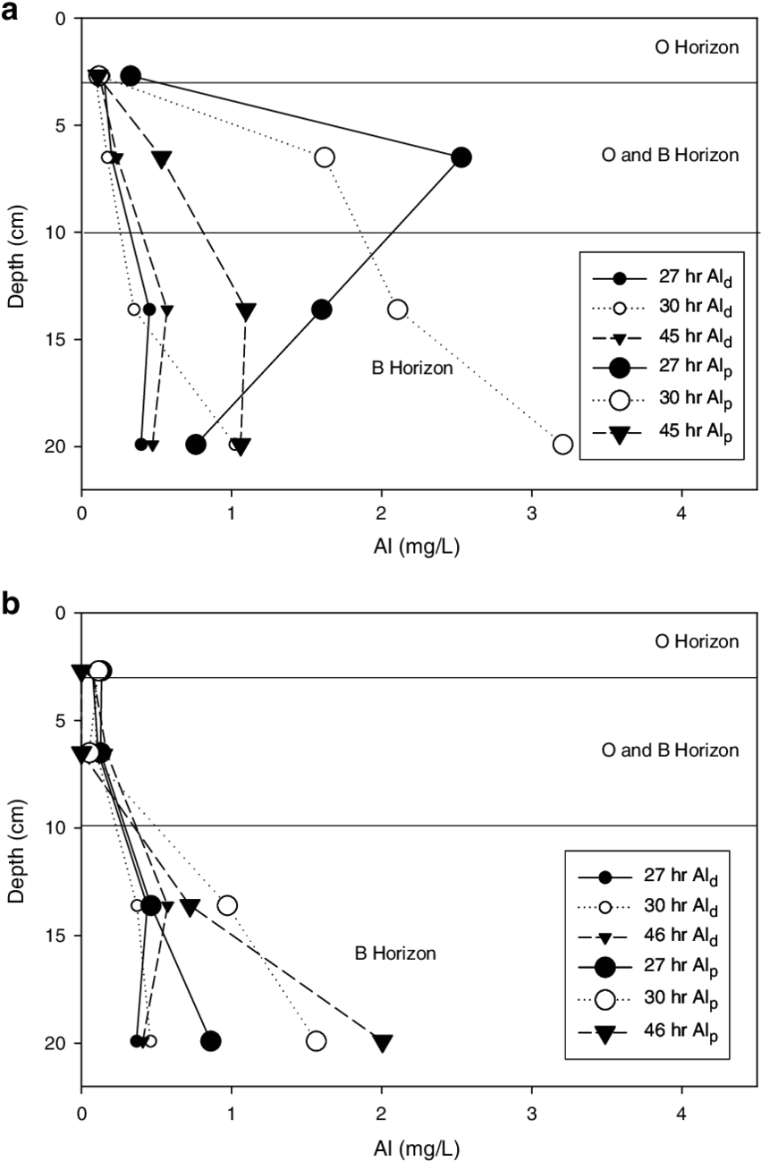 A Al D And Al P Concentrations Along The Depth Of Column - Diagram (850x1311), Png Download