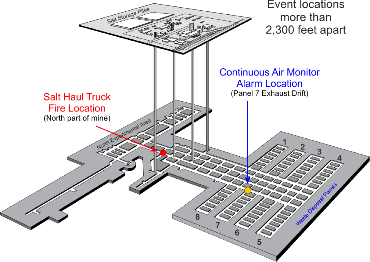 Wipp Underground Cutaway - Waste Isolation Pilot Plant (1213x858), Png Download