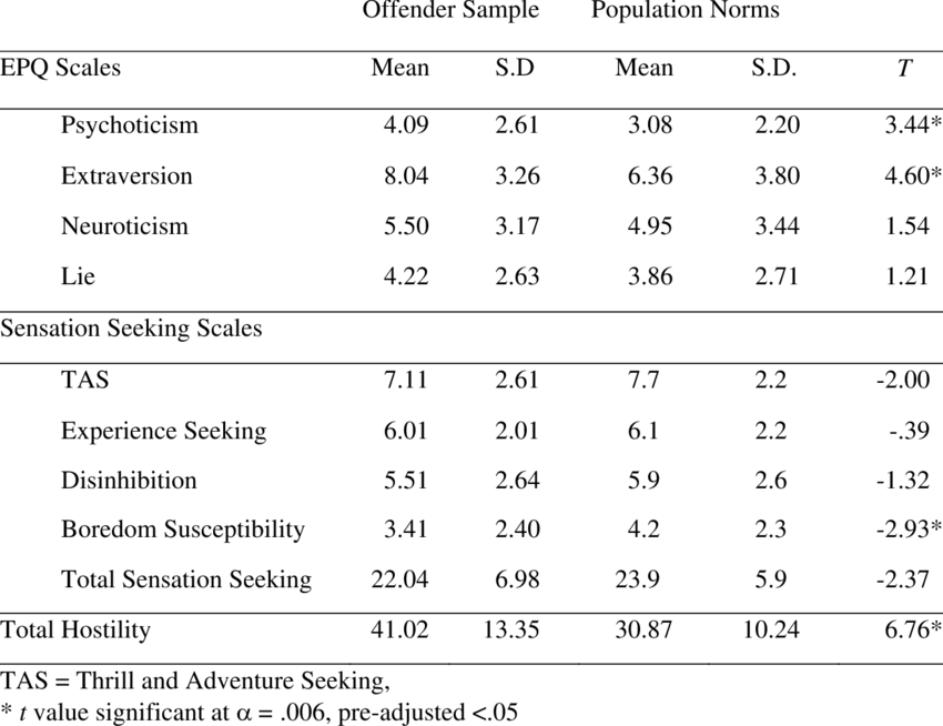 Offender And Non-offender Population Norms On Epq And - Sensation Seeking (850x654), Png Download