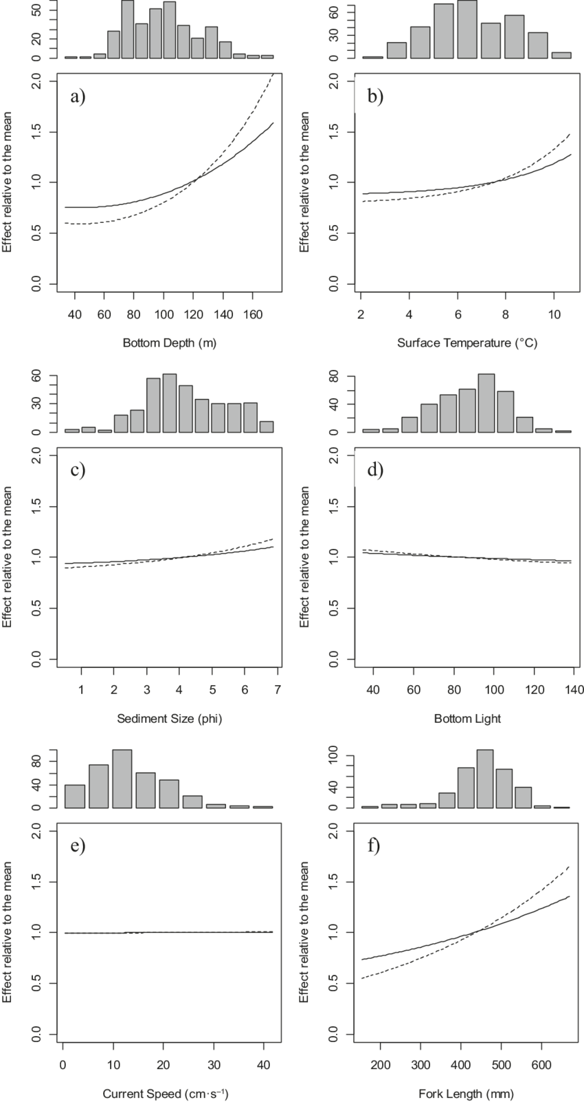 Relative Effects Of Environmental Variables And Mean - Bottom Trawling (850x1602), Png Download