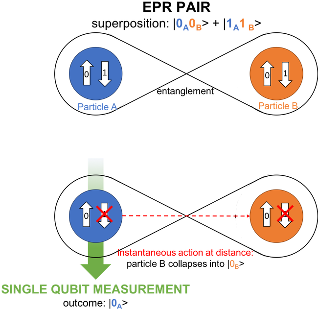 Pair Instantaneously Changes The Status Of The Second - Diagram (750x656), Png Download