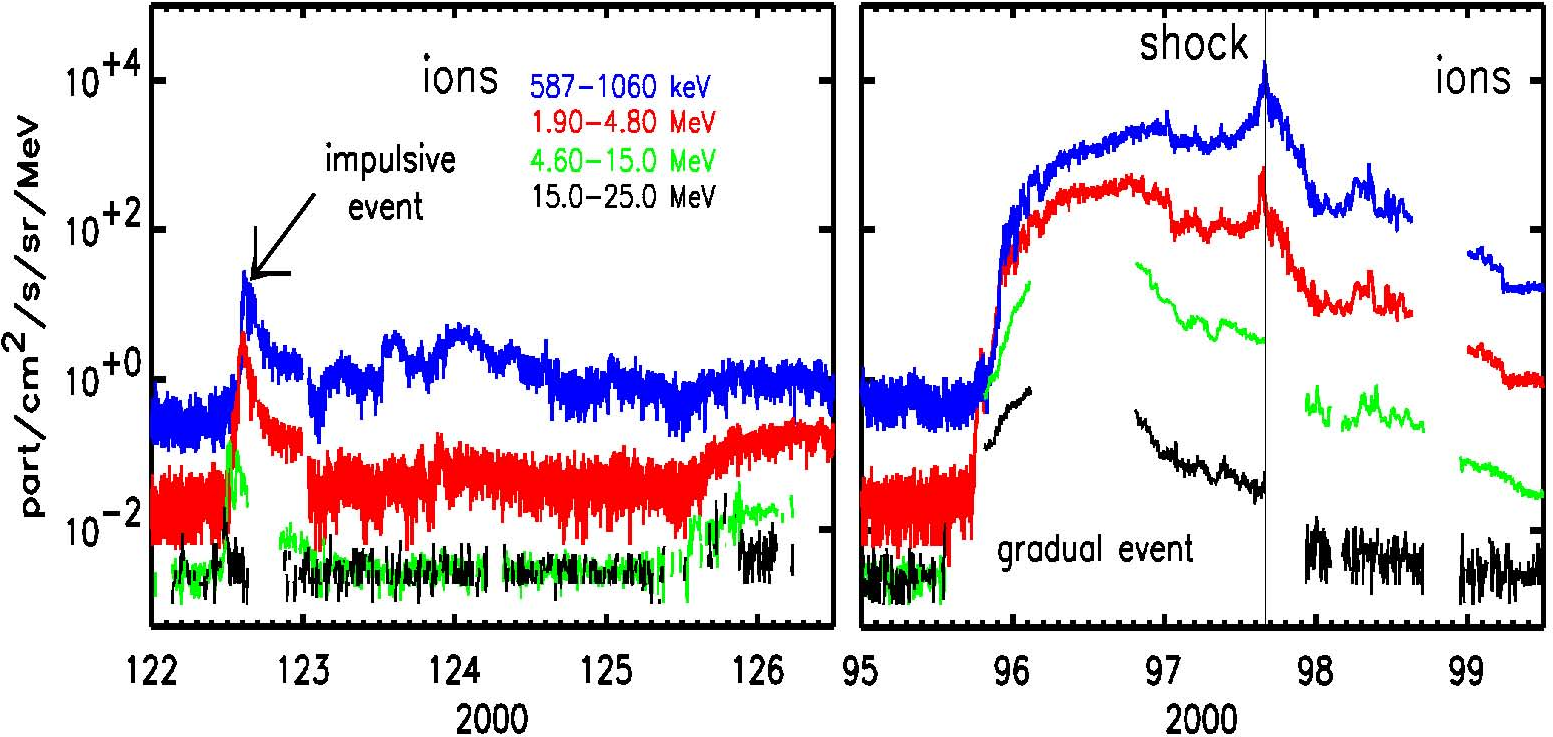 Intensity Time Profiles Of Protons For An Impulsive - Solar Energetic Particle Spectrum Electrons (1664x936), Png Download