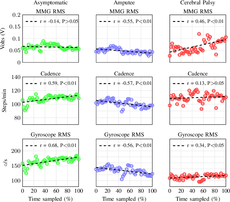 Results For Progressive Changes In The Gastrocnemius - Pearson Correlation Coefficient (753x665), Png Download