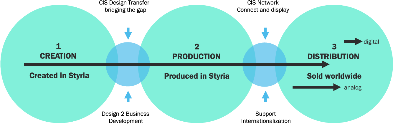 The Lead Project 'design Transfer' Of Creative Industries - Design Transfer (1352x426), Png Download