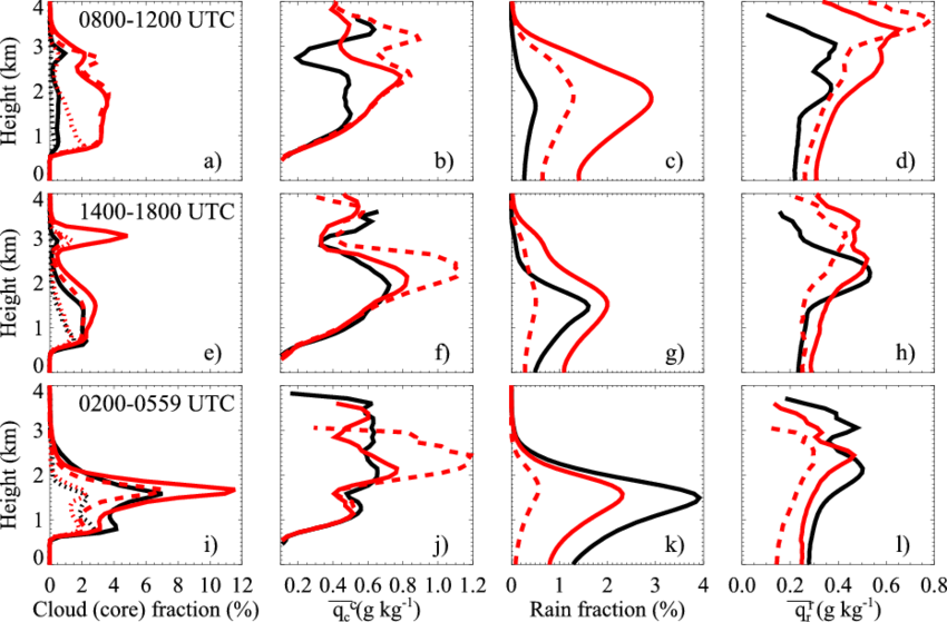 ,(e),(i) The Cloud (solid) And Cloud Core (dotted) - Diagram (850x559), Png Download