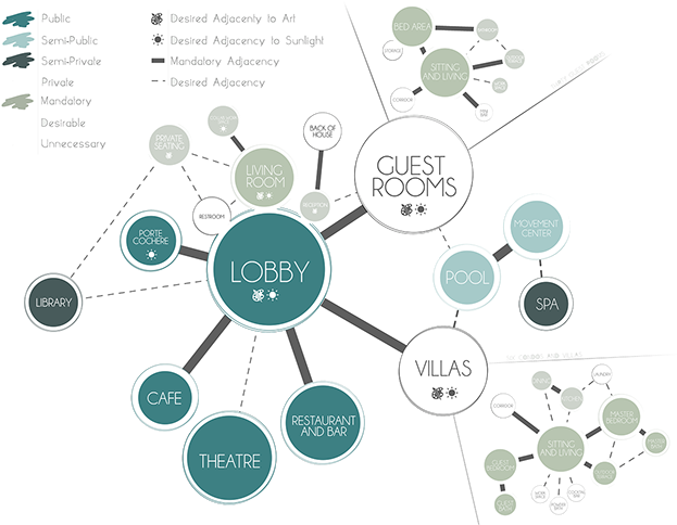 Bubble Diagram Architecture, Architecture Layout, Architecture - Bubble Diagram Of Restaurant (640x487), Png Download