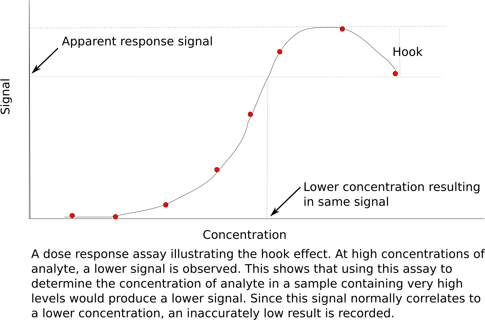 Hook Effect - Hook Effect Prolactin (1800x1200), Png Download