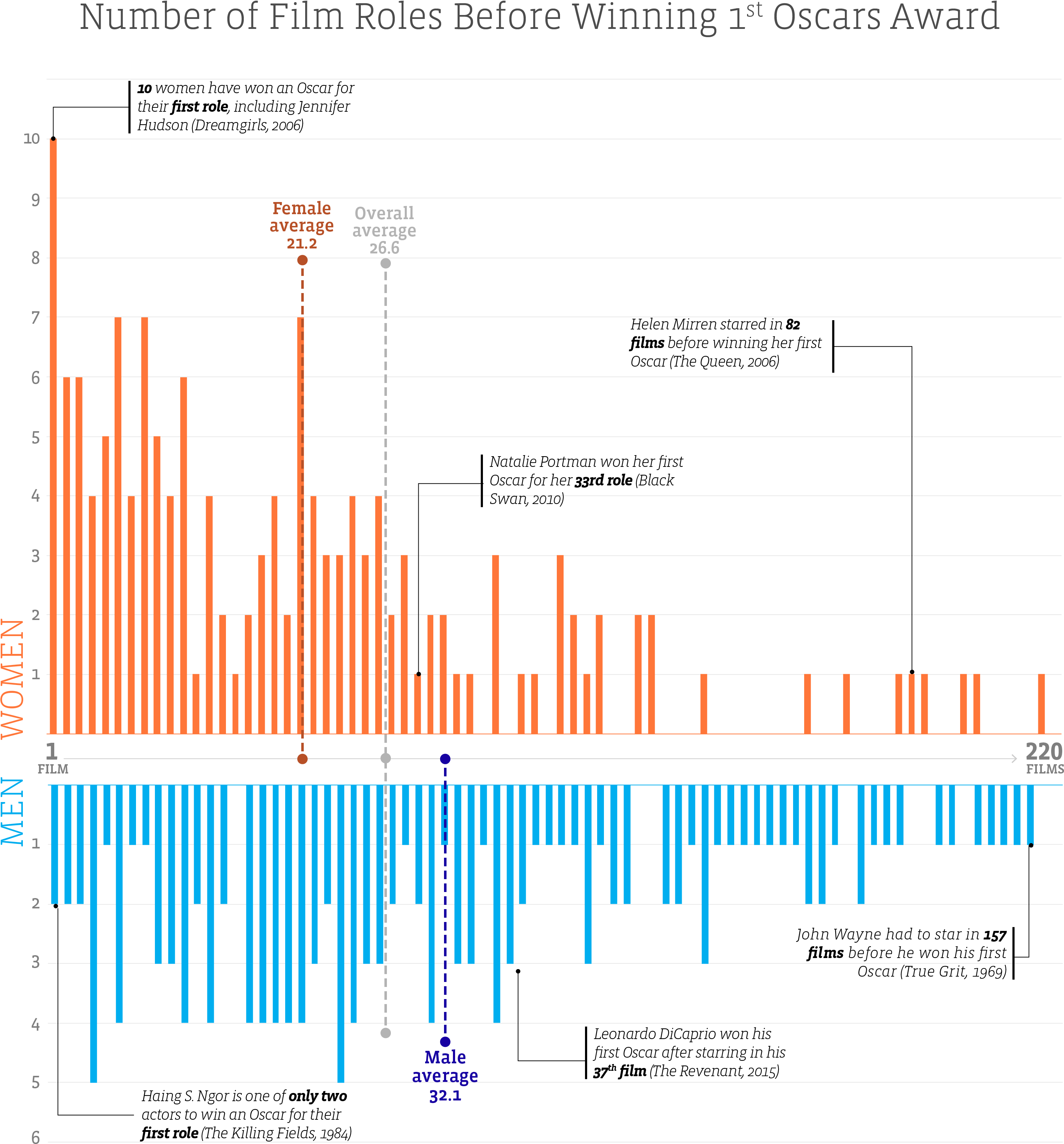 The Road To An Oscar - Diagram (3201x3485), Png Download
