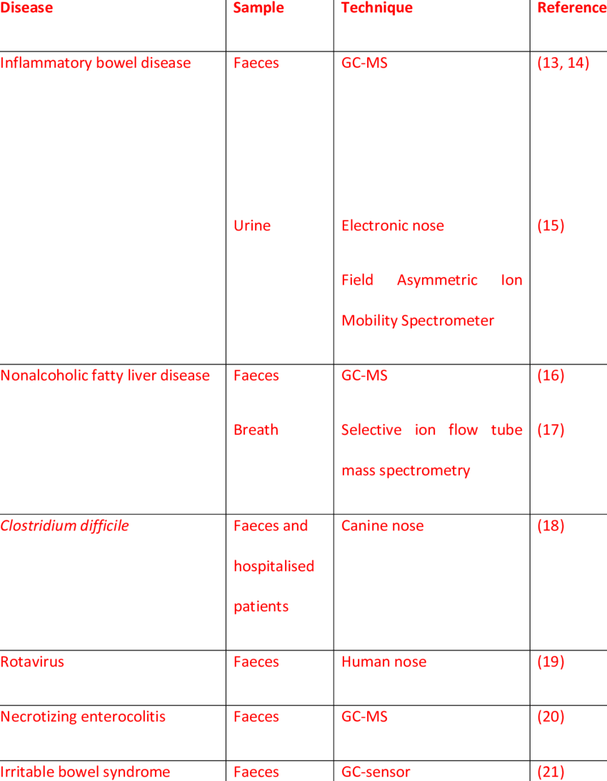 Studies On Vocs In Benign Gastro-intestinal Diseases - Gastrointestinal Disease (850x1094), Png Download