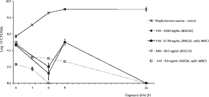 Staphylococcus Aureus Survival Curve During Exposure - Plot (850x398), Png Download