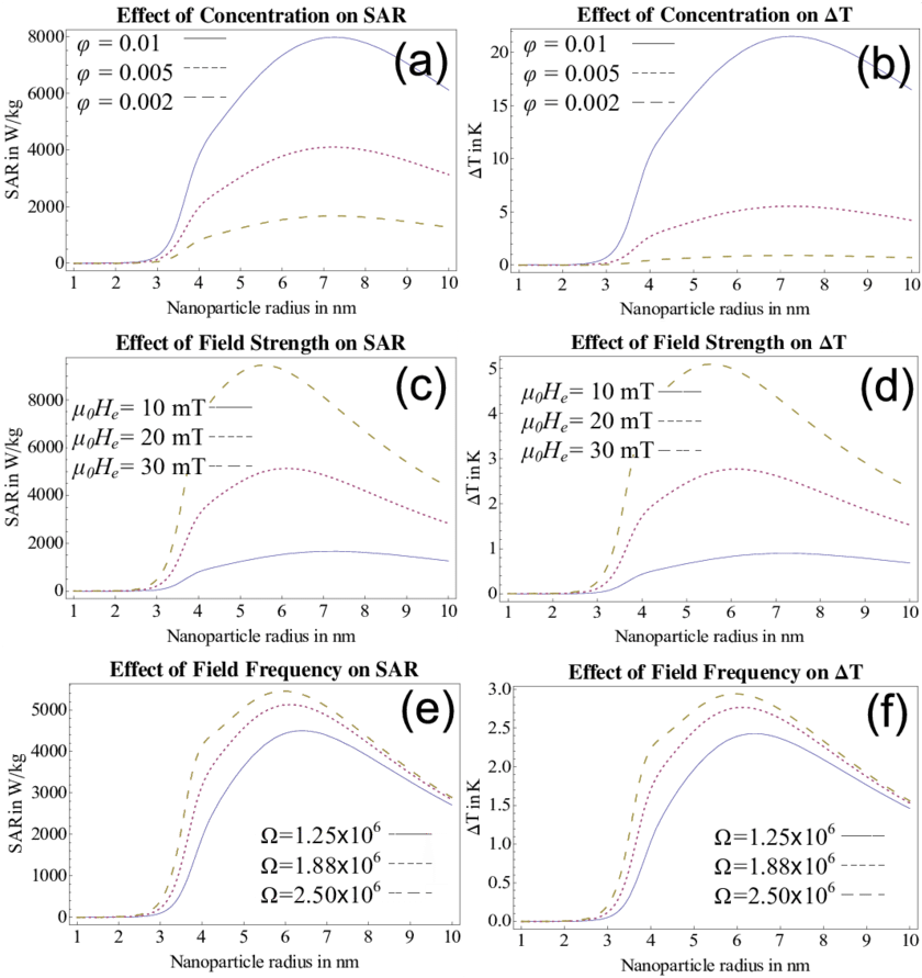 The Effect On Sar And ∆t Are Shown For Changing Particle - Diagram (850x991), Png Download