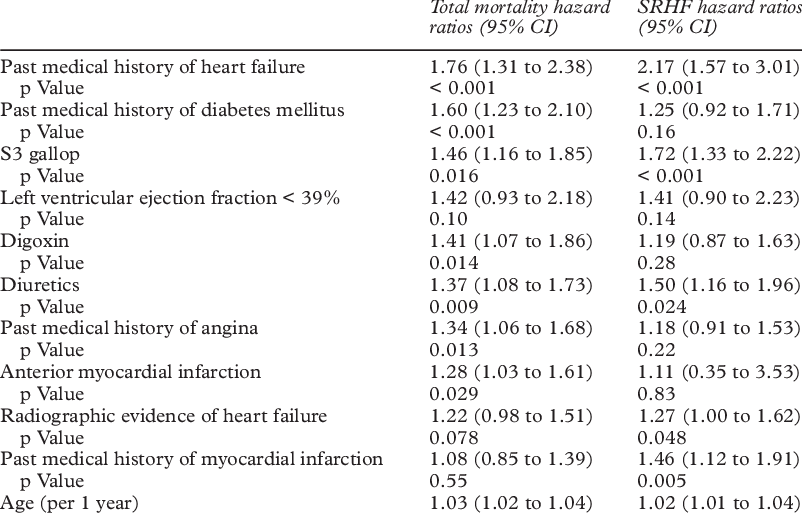 Mortality And Severe/resistant Heart Failure Outcomes - Document (802x513), Png Download
