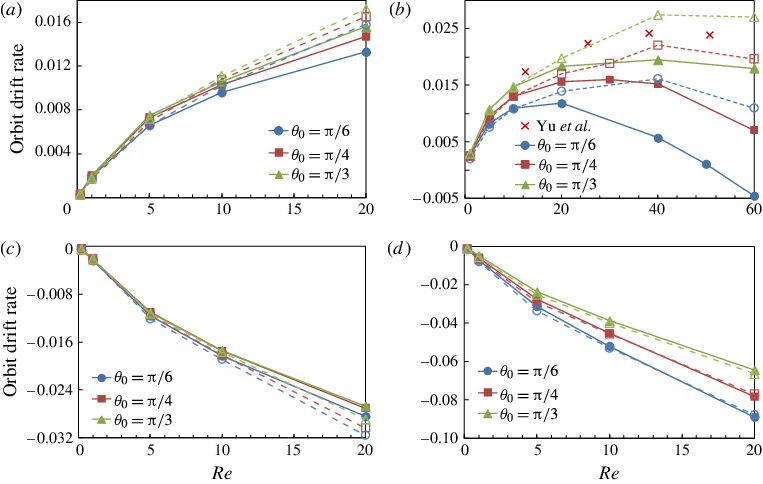 Combined Effect Of Fluid Inertia And Particle Inertia - Diagram (763x484), Png Download