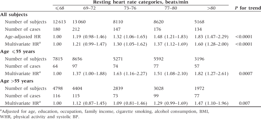 Hrs Of Type 2 Diabetes According To Five Categories - Heart Rate (850x389), Png Download