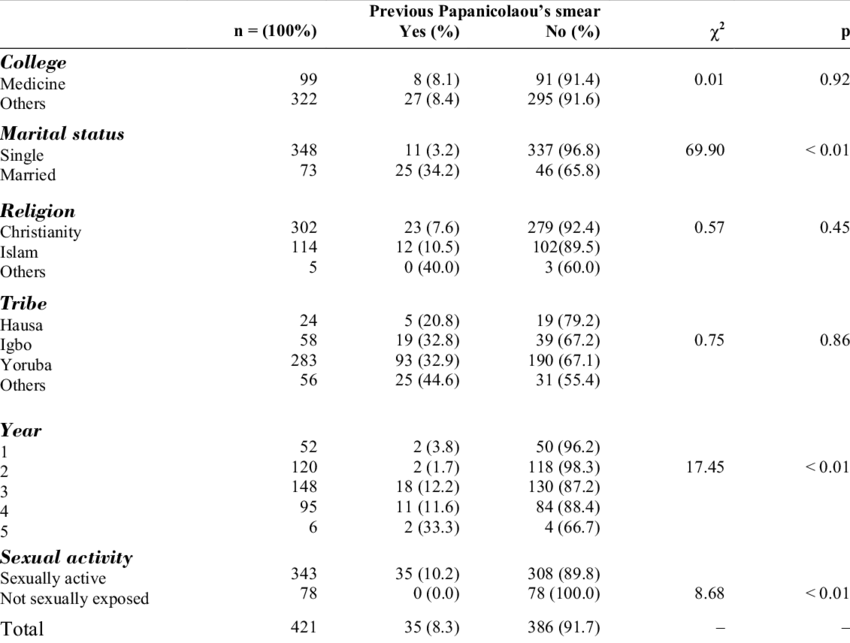 Utilisation Of Pap Smear Among Respondents - Pap Test (850x643), Png Download
