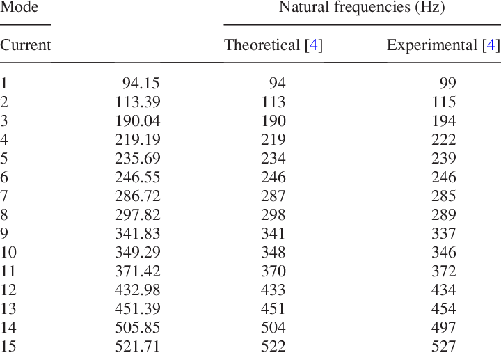Natural Frequencies Of An Open Box With Common Edges - Value (720x510), Png Download