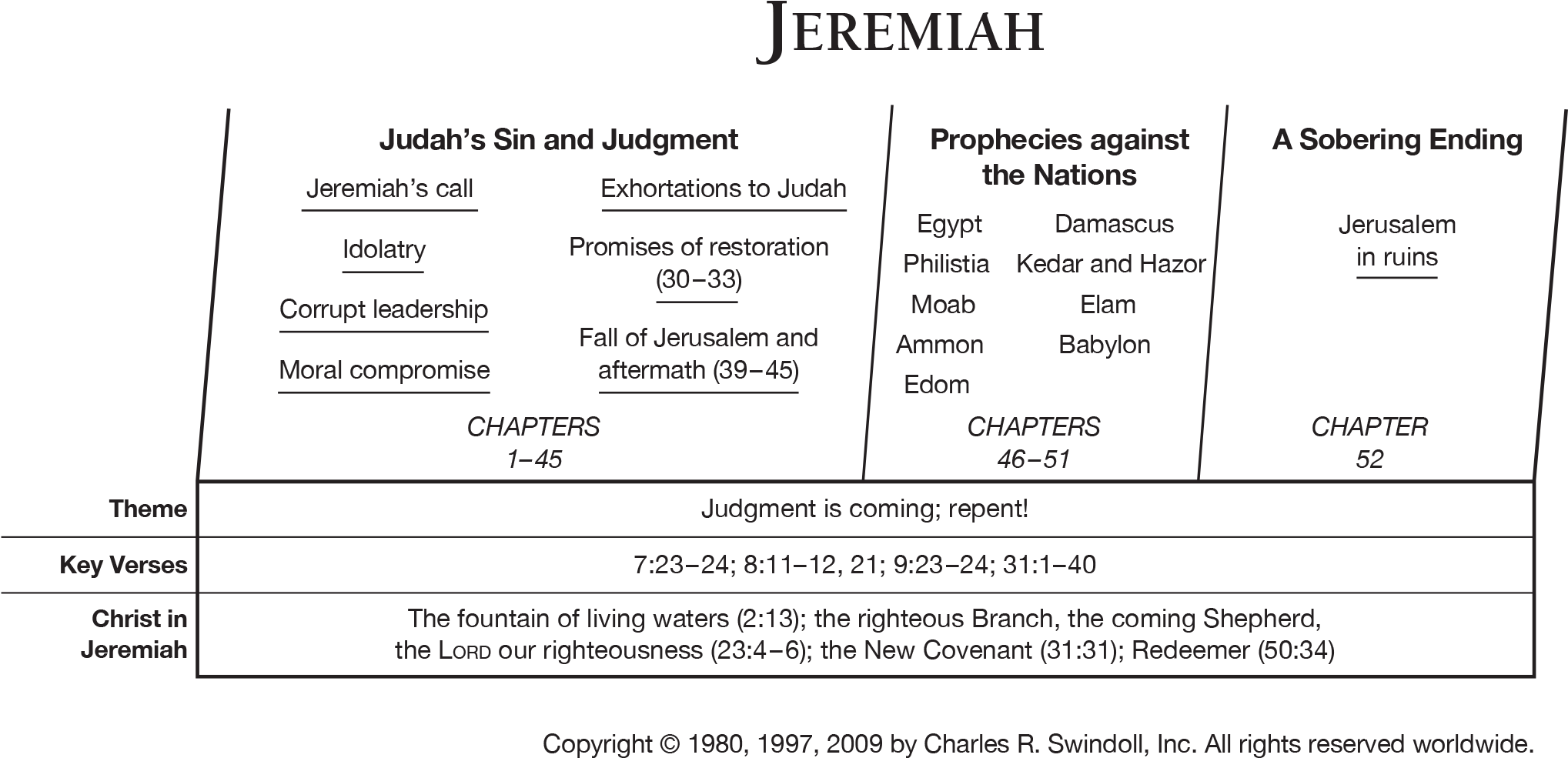 Jeremiah Overview Chart - Class (2061x1027), Png Download