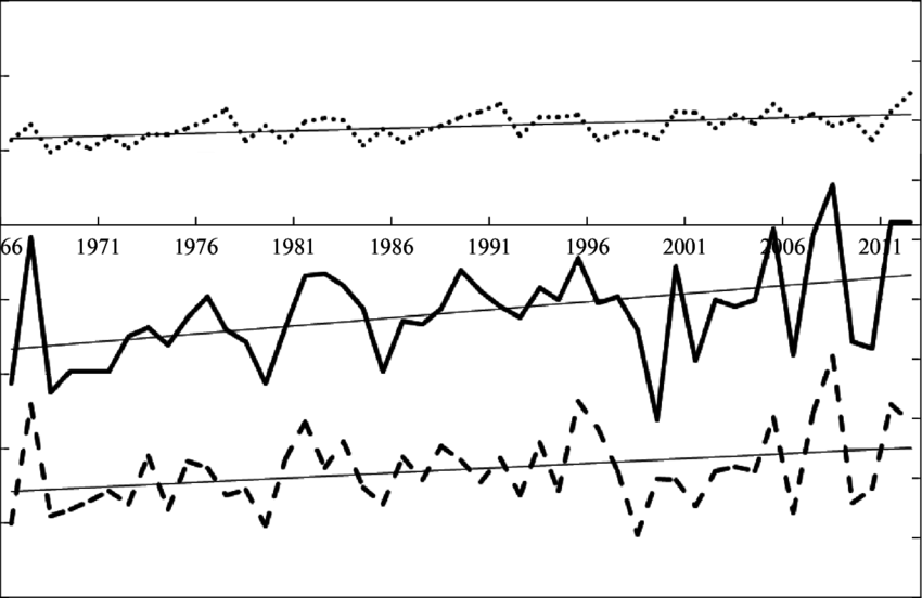 Mean Annual Air Temperatures And Annual Sums Of (2) - Plot (850x552), Png Download
