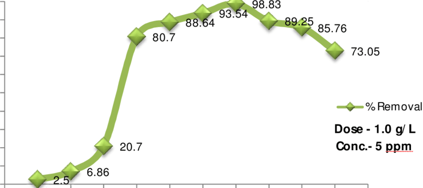 Effect Of Ph On Adsorption Of Cu Ions Onto Pine Needle (850x378), Png Download