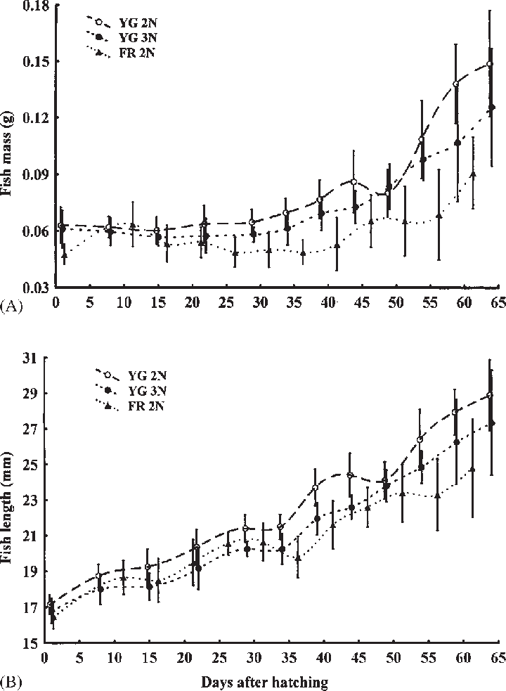 Growth Rate In Mass And Length (b) From Hatching To - Diagram (720x983), Png Download