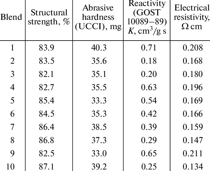 Characteristics Of Coke - Science (700x569), Png Download