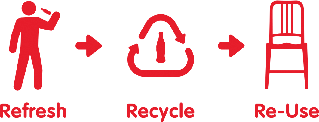 Emeco Coca Cola - Coca Cola Recycle Png (1060x850), Png Download