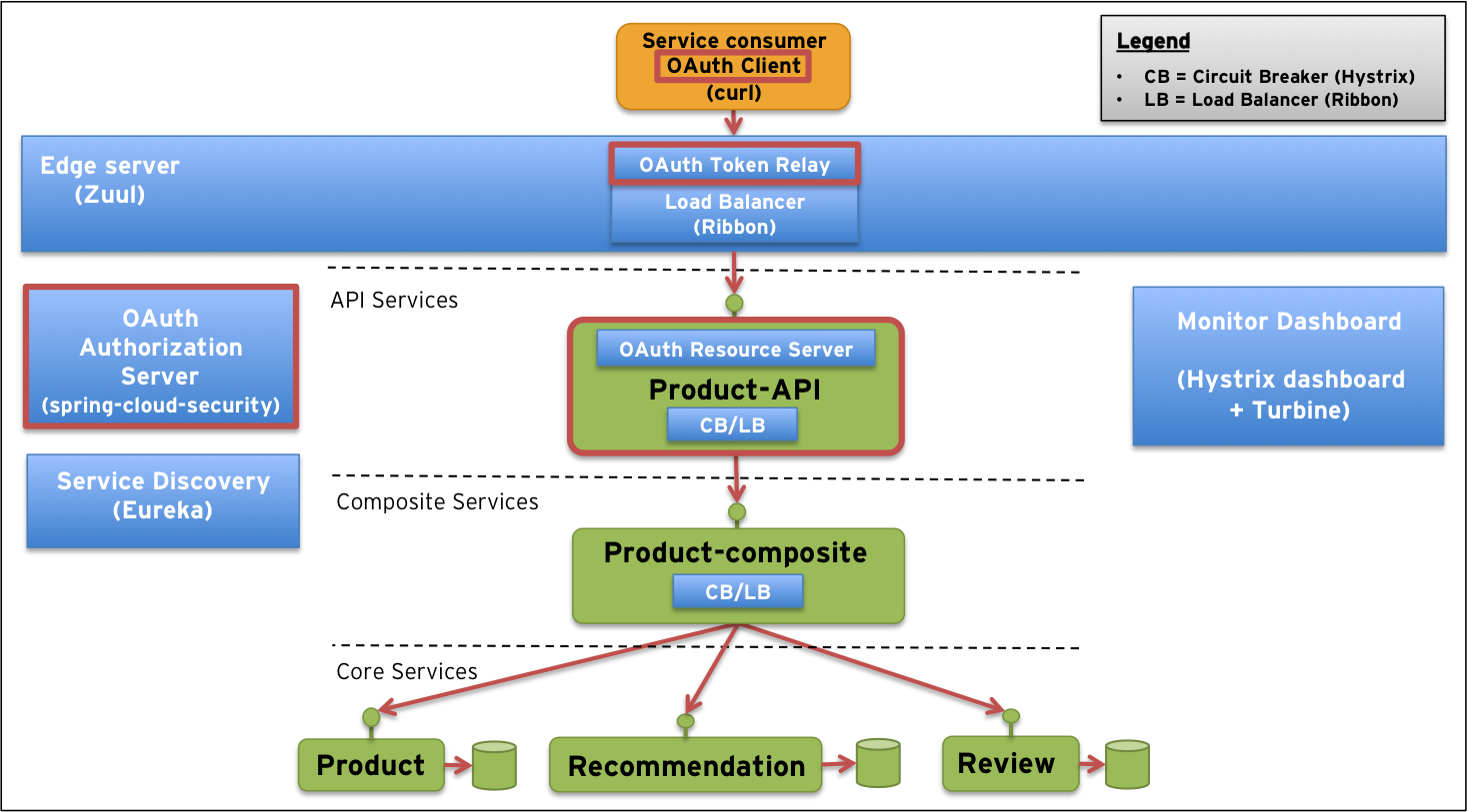 System-landscape - Microservices (1467x813), Png Download