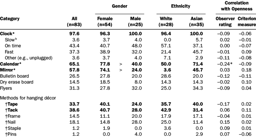 Clocks, Calendars, Mirrors, And Methods Of Hanging - T Test Table (850x455), Png Download