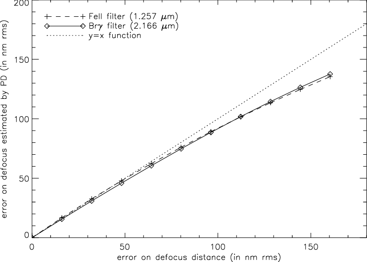 Influence Of The Error On Defocus Distance On The Estimation - Plot (742x530), Png Download
