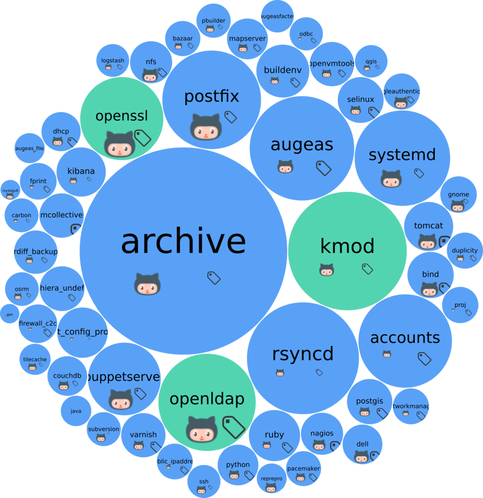 While We Maintain About A Hundred Of Them On Github, - Blue (969x1000), Png Download