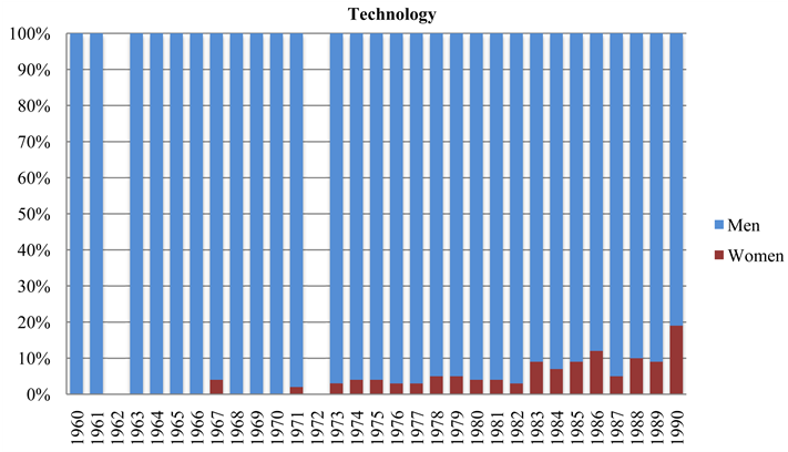 Gender Ratio Per Disciplinary Domain - Plot (903x407), Png Download