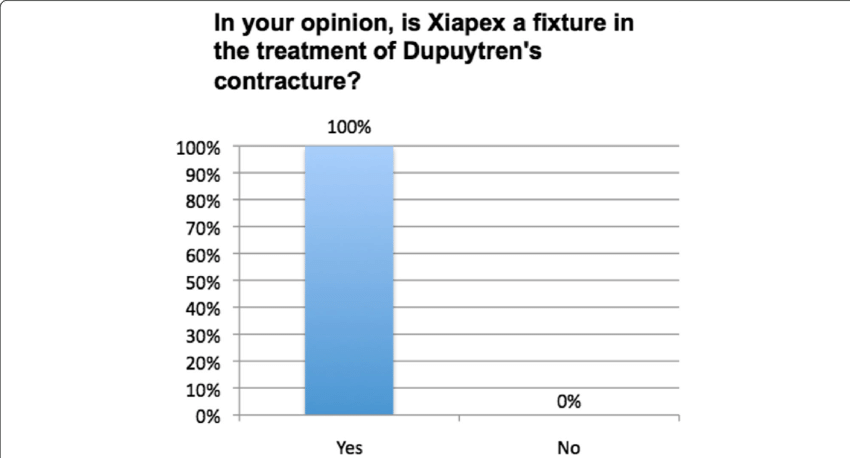 One Hundred Percent Of Participants Declare The Treatment - New York City Department Of Education (850x458), Png Download
