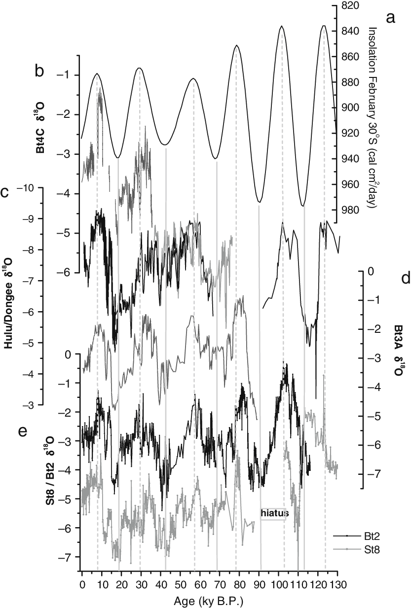 5 Comparison Between February Insolation At 30ºs (the - Diagram (833x1233), Png Download