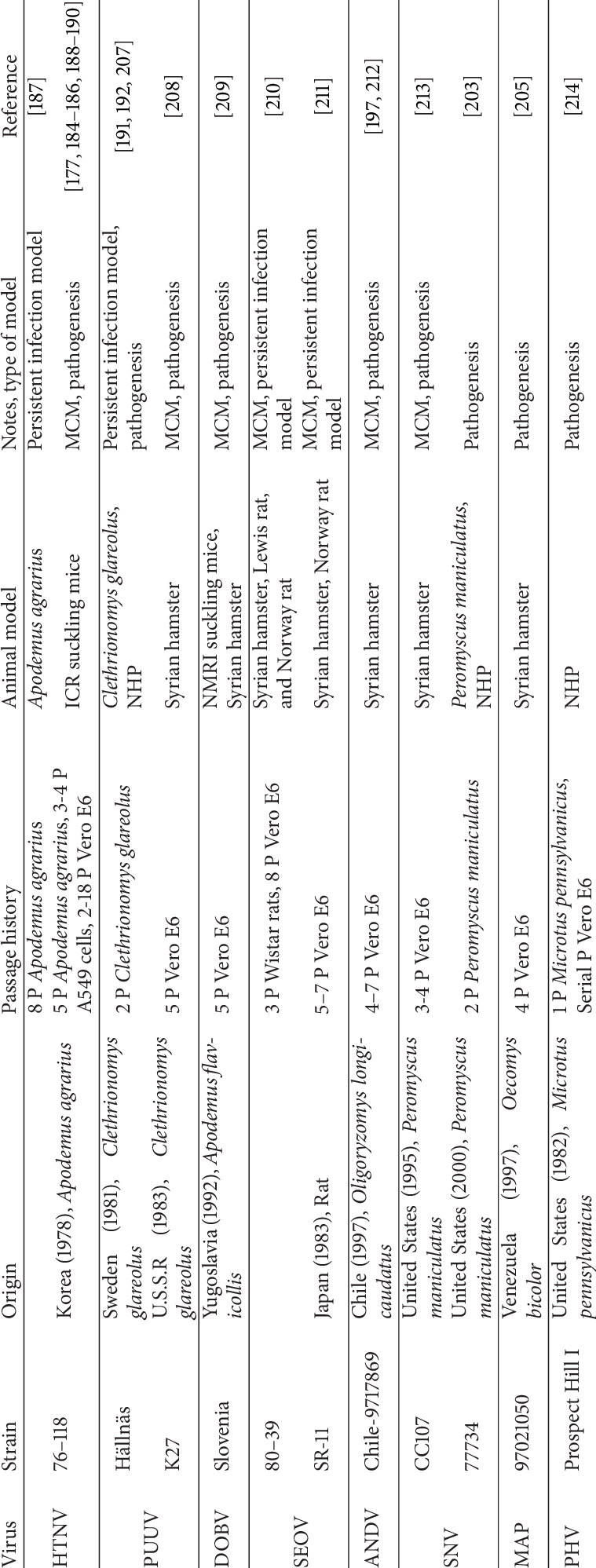 Prototypical Hantavirus Strains And Their Origin - Number (759x1997), Png Download