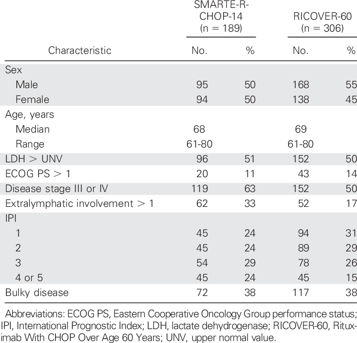 Characteristics Of Patients Treated In Smarte R Chop - Chop (720x693), Png Download
