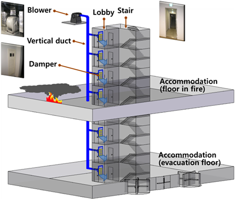 Conceptual Diagram On The Pressurization Smoke Control (903x402), Png Download