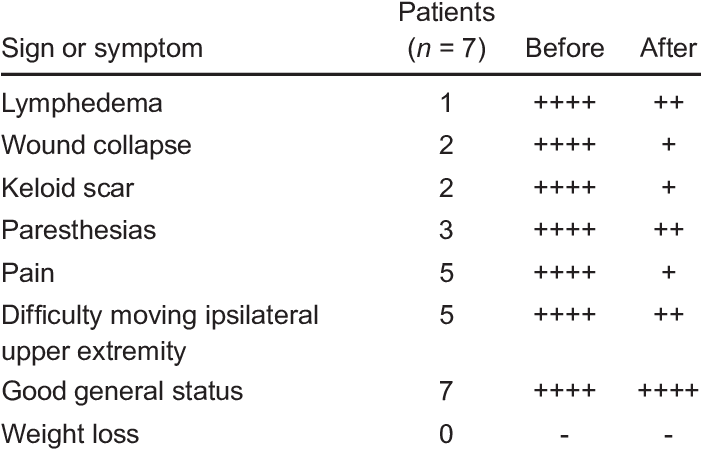 Intensity Of The Signs And Symptoms In Breast Cancer - Medical Sign (700x458), Png Download