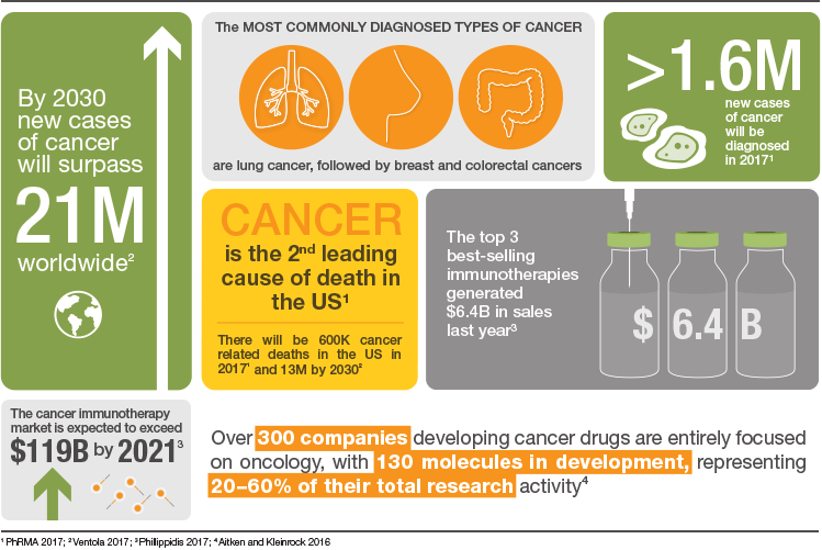 The Robust Pipeline Of Immunotherapy Drugs - Cancer Immunotherapy Market Nature (749x501), Png Download