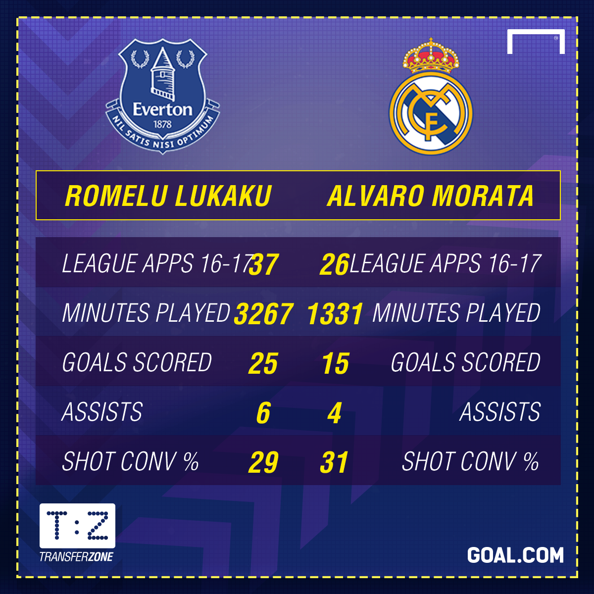 Lukaku Morata Comparison (1200x1200), Png Download