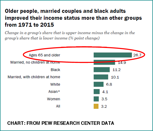 Pew Improving Income Status 1971-2015 - Empresas Competencia De Colgate (615x527), Png Download