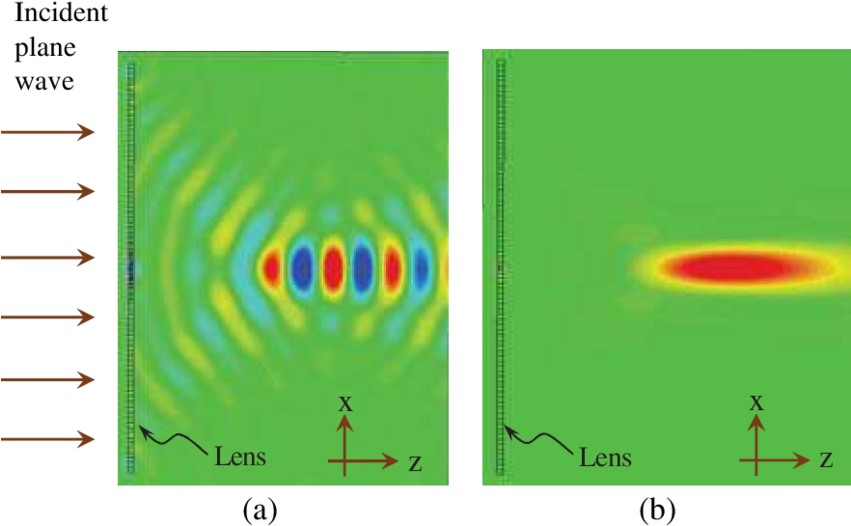 Magnitude Of The Total Electric Field Over The Y = - Circle (850x533), Png Download