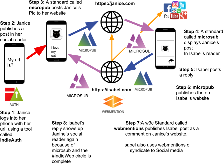 Jgmac1106 Tweet About Indieweb Diagram - Firth Of Clyde Map: One Mile To Half Inch (960x720), Png Download