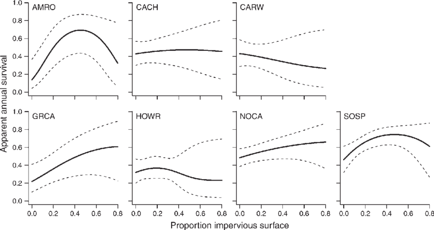 Model-averaged Estimates Of American Robin, Carolina - Diagram (850x452), Png Download