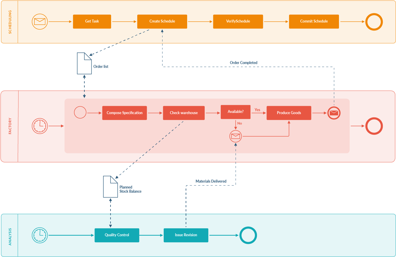 Complex Business Processes And Workflows Are Much Easier - Diagram (1612x868), Png Download