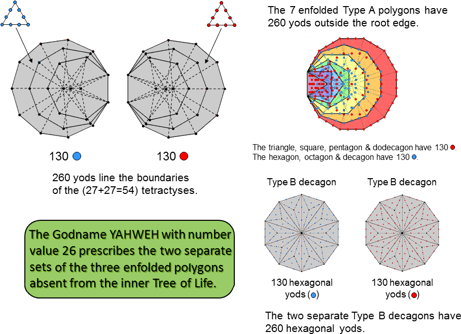 Yahweh Prescribes The Boundaries Of The Tetractyses - Diagram (930x677), Png Download