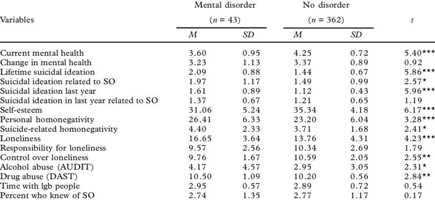 Differences Between Older Lesbian, Gay, And Bisexual - Older Lesbian, Gay And Bisexual Adults (850x392), Png Download