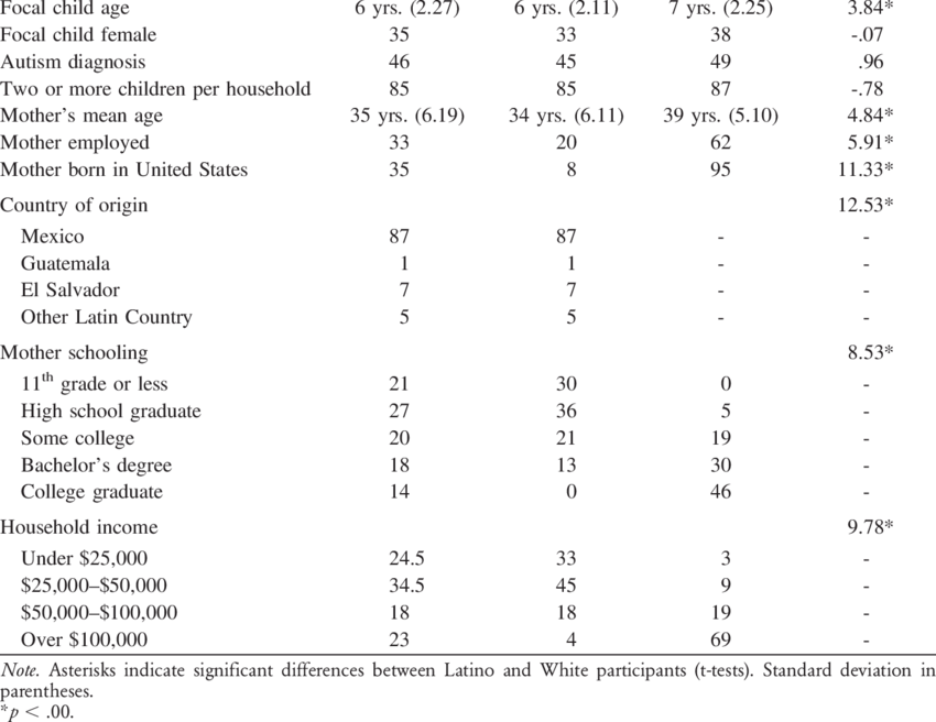 Mother And Child Demographic Characteristics By Ethnicity, - Daily Nutrition Requirement Of Sheep Table (850x656), Png Download